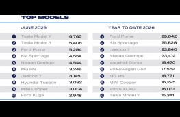 SMMT new car registrations, June 2026, top cars